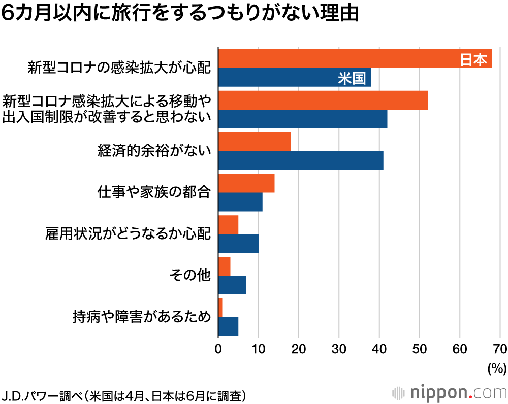 新型コロナの不安が旅行意欲に影落とす : 米国人より慎重な日本人