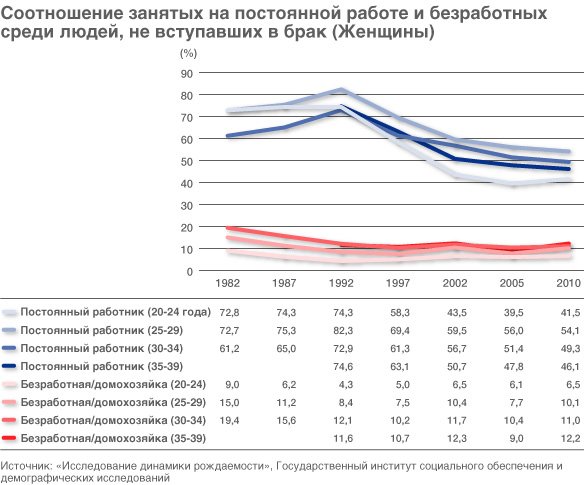 Почему японской молодёжи трудно создать семью? Расслоение в обществе продолжается