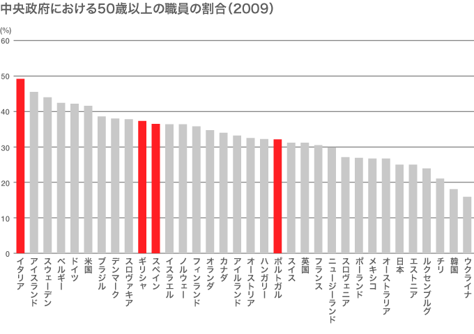 日本の公務員は国際スタンダードなのか