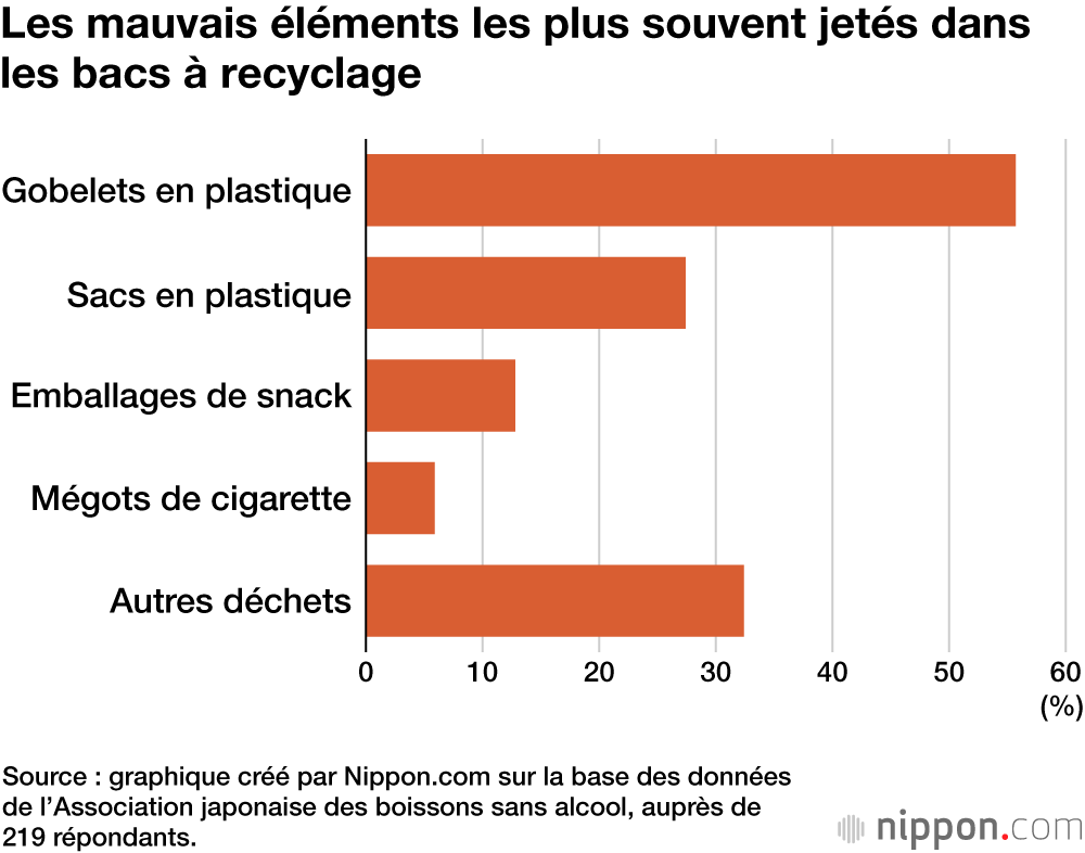 Les mauvais éléments les plus souvent jetés dans les bacs à recyclage