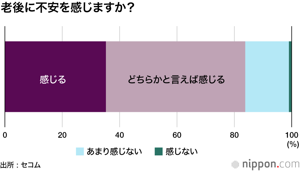 「老後が不安」8割超―セコム調査 : 具体的な対策トップは貯蓄