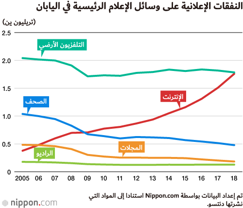 الإعلانات على الإنترنت تصبح منافسا شرسا للإعلانات التلفزيونية في اليابان