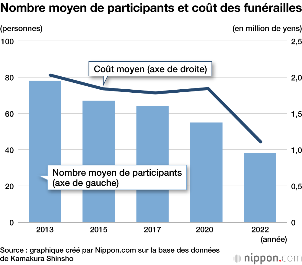 Les cérémonies funéraires au Japon réduites pendant la pandémie