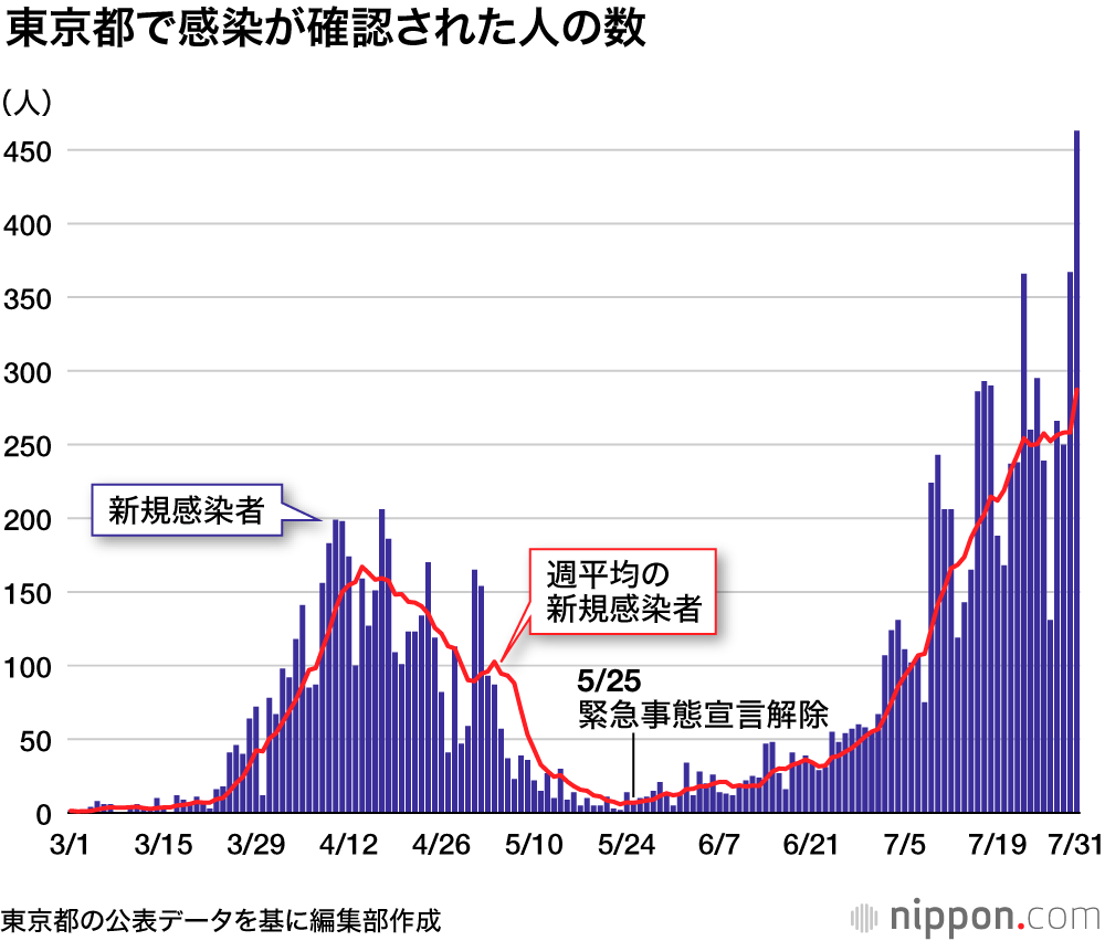 感染拡大が加速した7月  : 夏休みもステイホーム？