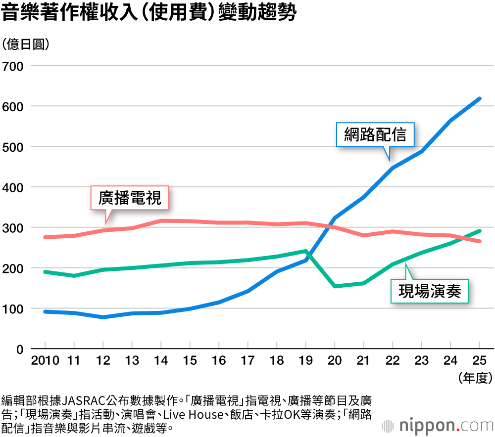 音樂著作權收入（使用費）變動趨勢