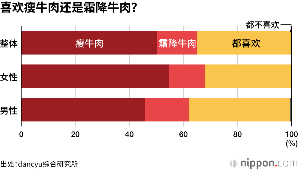 喜欢瘦牛肉还是霜降牛肉？