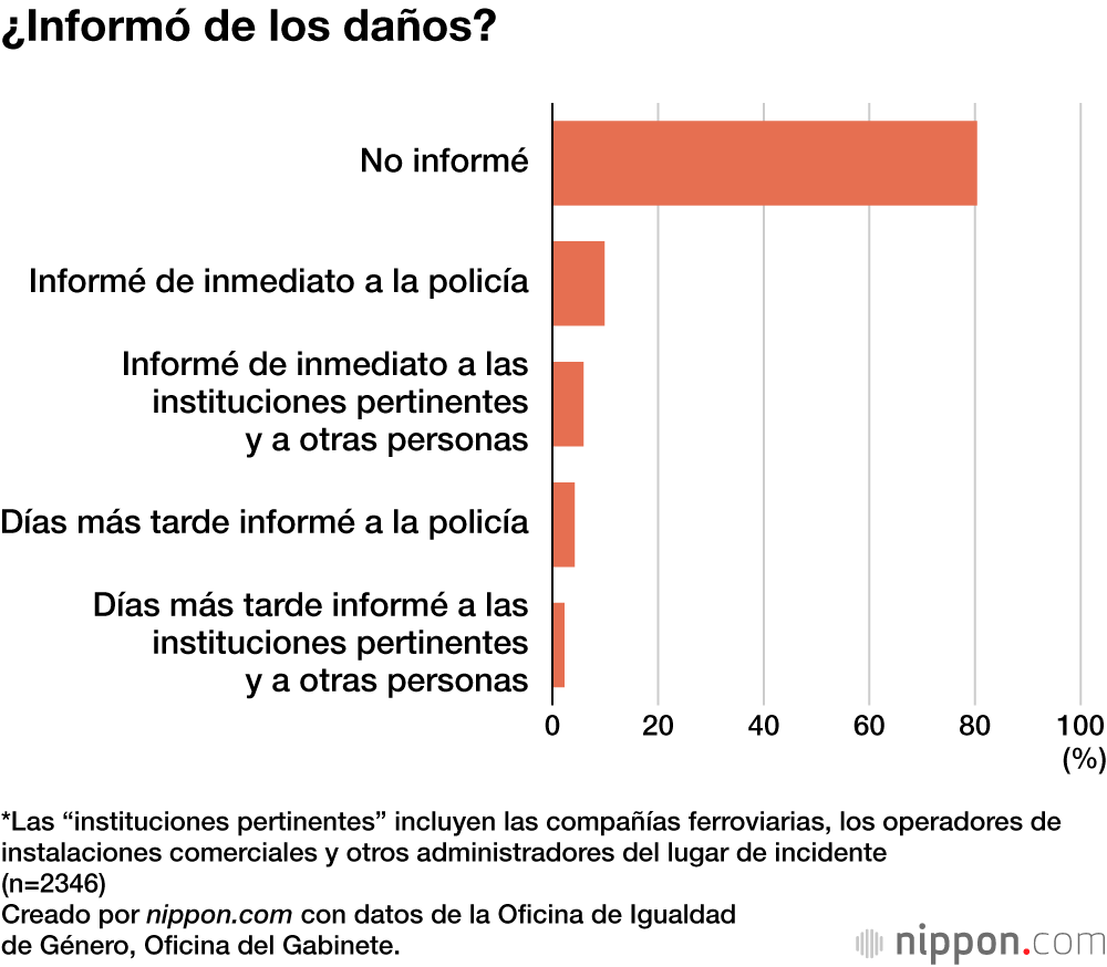 ¿Informó de los daños?