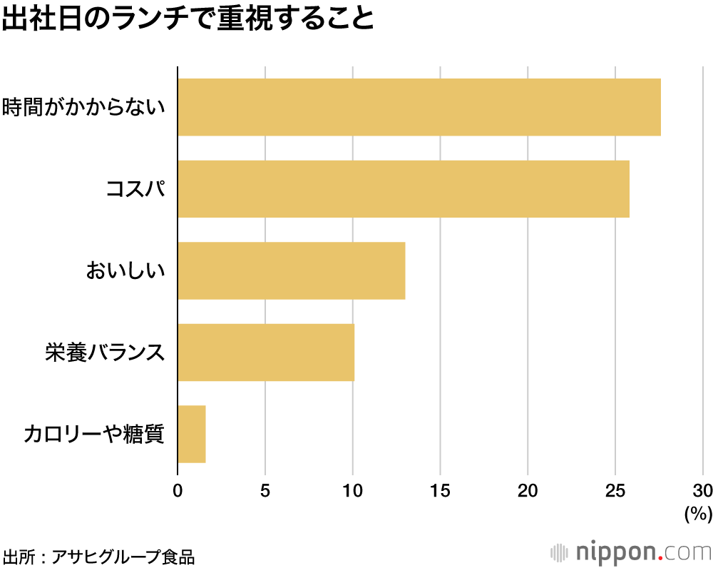 出社日のランチで重視すること