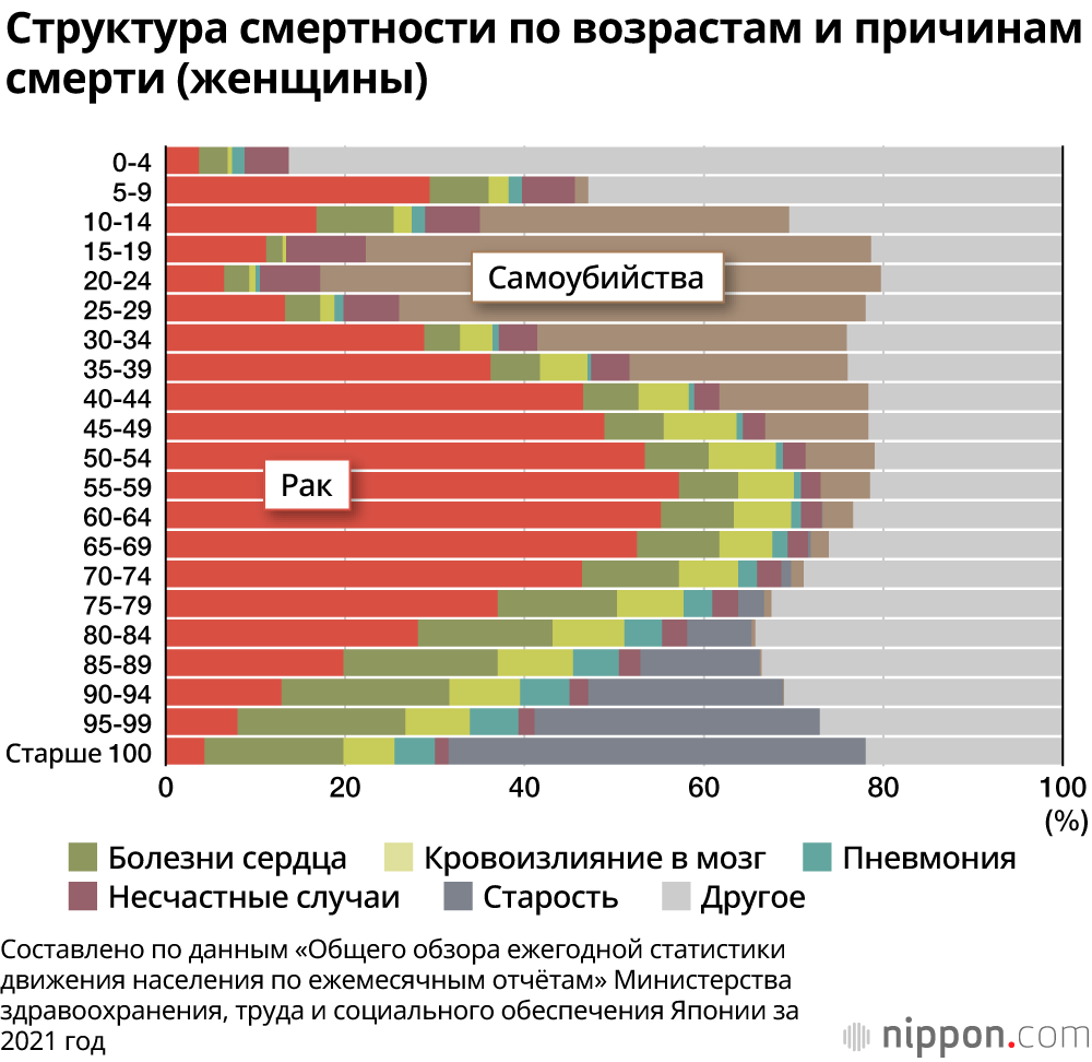 Причины смертей в Японии в 2021 году: рак – в 26,5% случаев, растёт смертность от старости