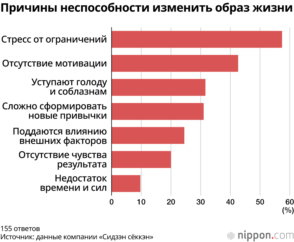 Причины неспособности изменить образ жизни