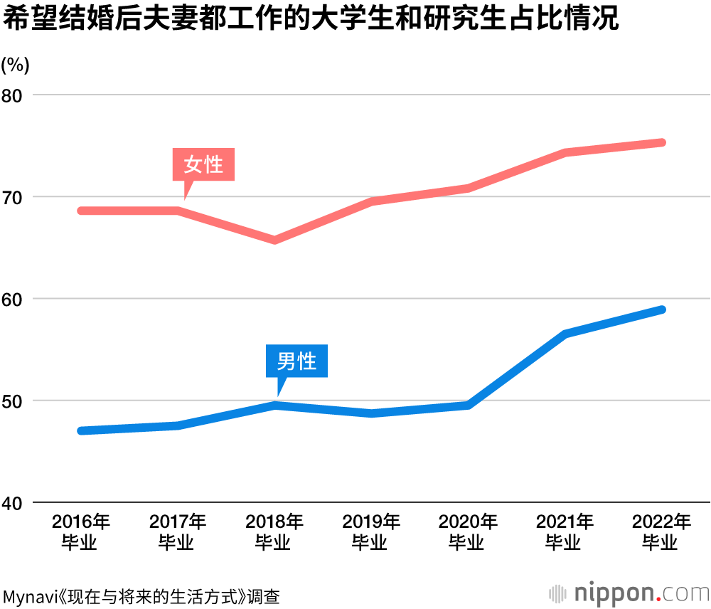 即将入职的大学毕业生，半数希望“结婚后保留各自姓氏”