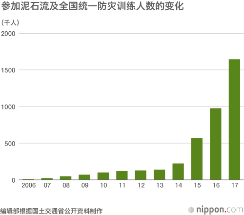 泥石流无可避免，参加防灾训练人数激增