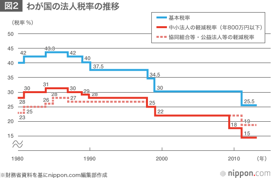 法人税減税、2015年度から実施へ