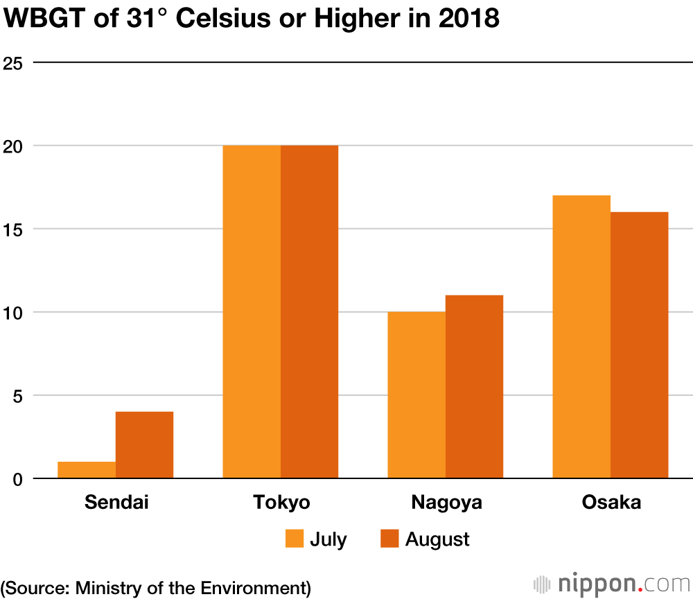 Tokyo’s Sizzling Summers Have Olympic Planners Preparing for the Worst