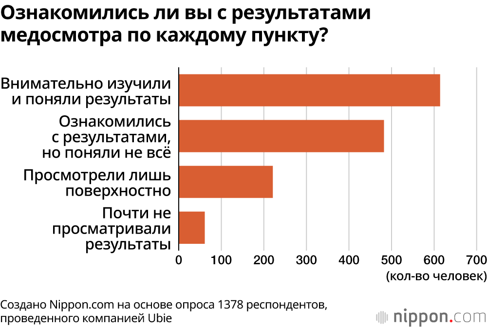 Ознакомились ли вы с результатами медосмотра по каждому пункту?