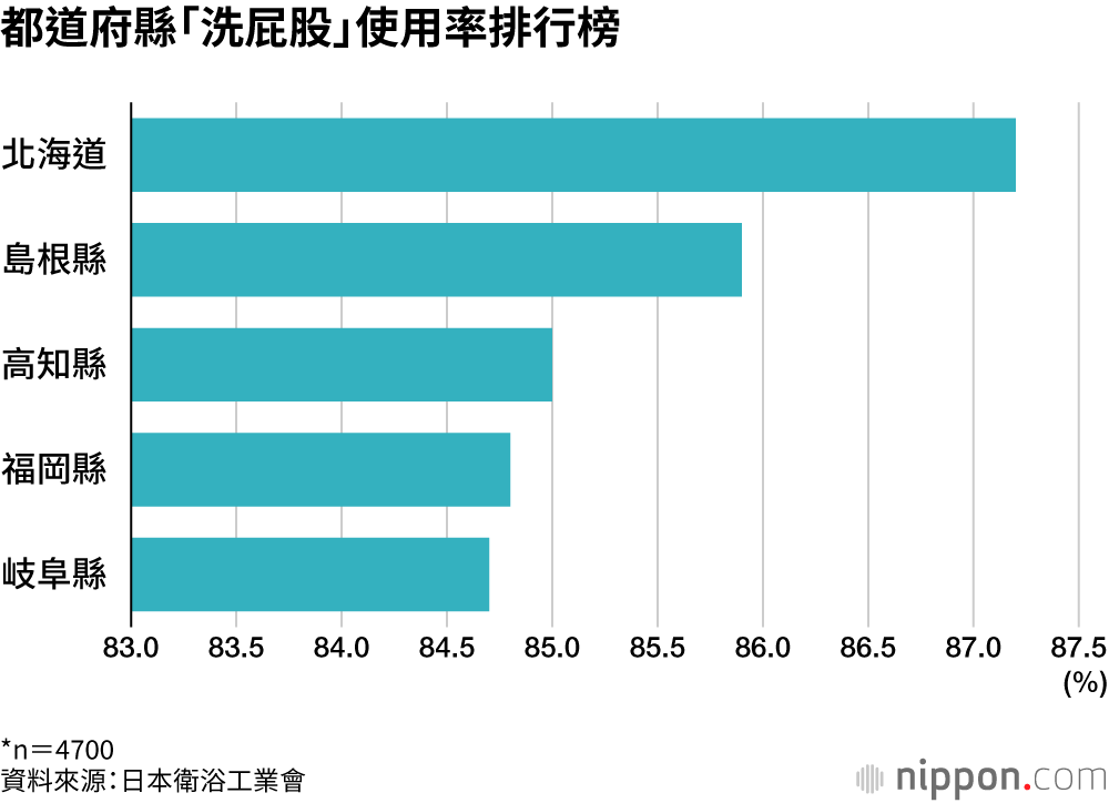 都道府縣「洗屁股」使用率排行榜