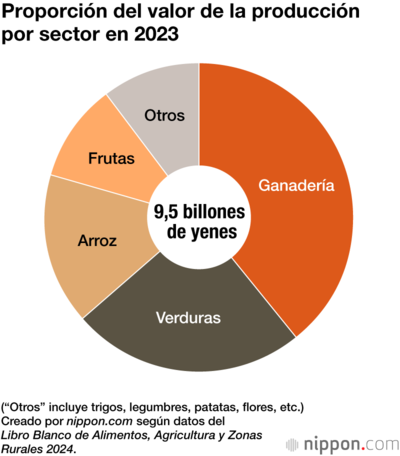 Proporción del valor de la producción por sector en 2023