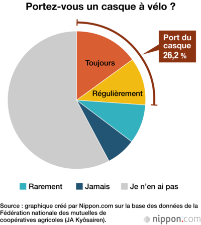 Portez-vous un casque à vélo ?