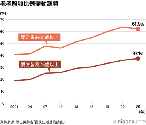 老老照顧比例變動趨勢