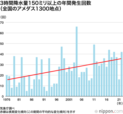 3時間降水量150ミリ以上の年間発生回数