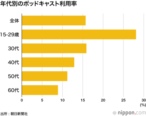 年代別のポッドキャスト利用率
