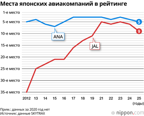 Места японских авиакомпаний в рейтинге
