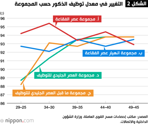 الشكل 2 التغيير في معدل توظيف الذكور حسب المجموعة