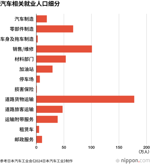 汽车相关就业人口细分
