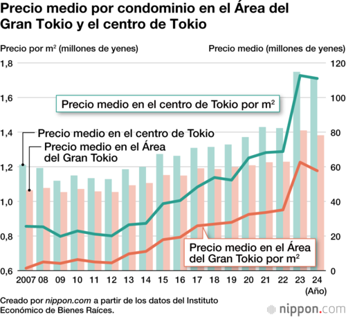 Precio medio por condominio en el Área del Gran Tokio y el centro de Tokio