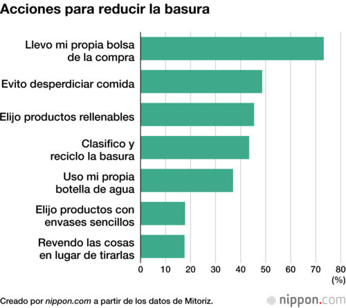 Acciones para reducir la basura