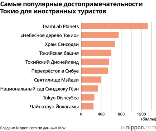 Самые популярные достопримечательности Токио для иностранных туристов