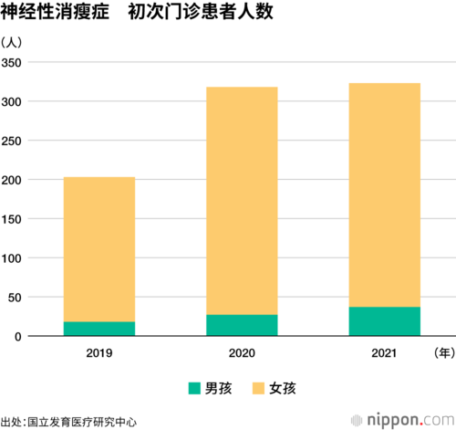 神经性消瘦症　初次门诊患者人数