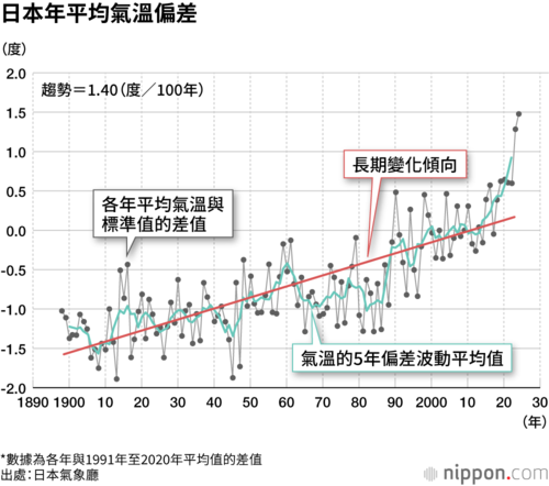 日本年平均氣溫偏差