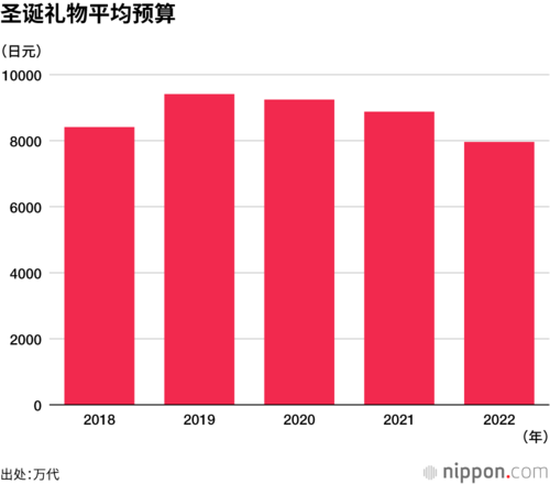 圣诞礼物平均预算