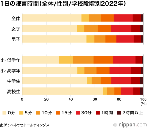 1日の読書時間（全体/性別/学校段階別2022年）