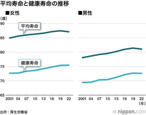 平均寿命と健康寿命の推移