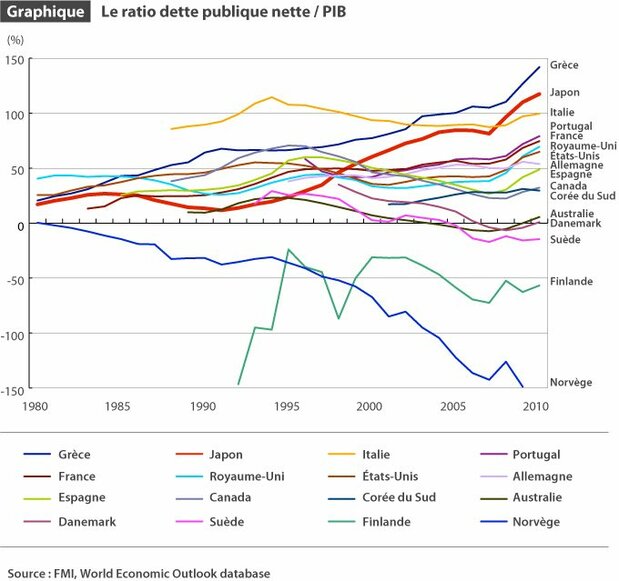 Le ratio dette publique nette / PIB