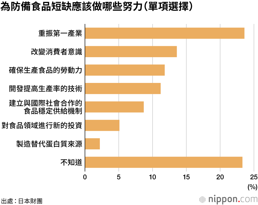 年輕人討厭「吃蟲」，對食品技術興趣不大