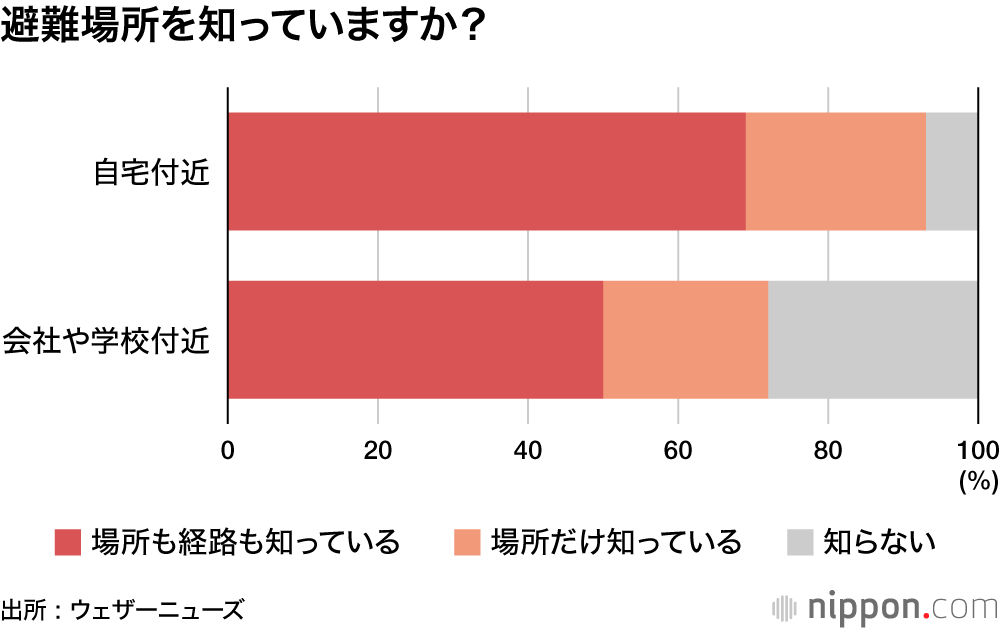 災害備蓄食材、過去最高の3.09日分―ウェザーニューズ調査 : 東日本の太平洋側の意識が高い