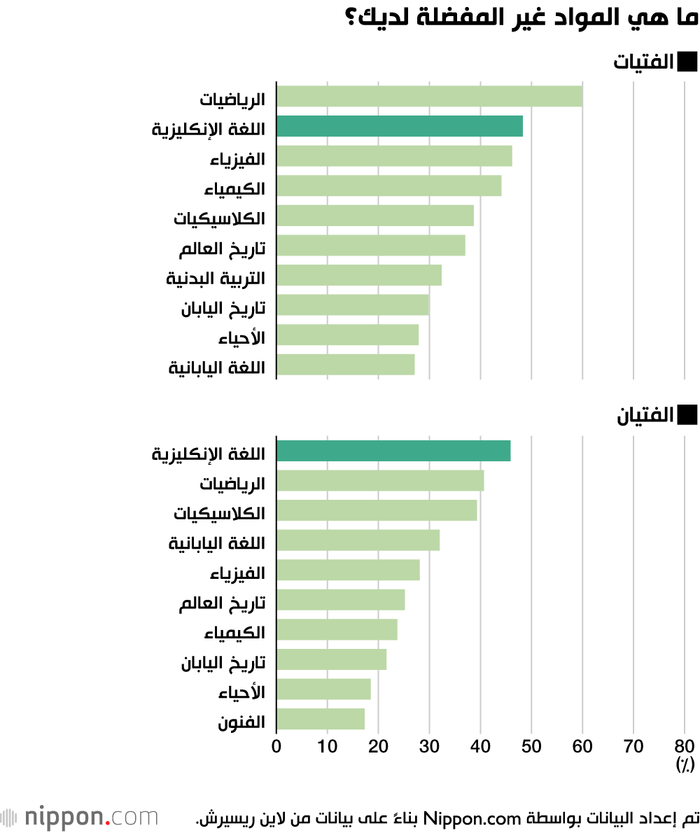 تعرف على المواد الدراسية المفضلة لدى طلاب المرحلة الثانوية في اليابان 