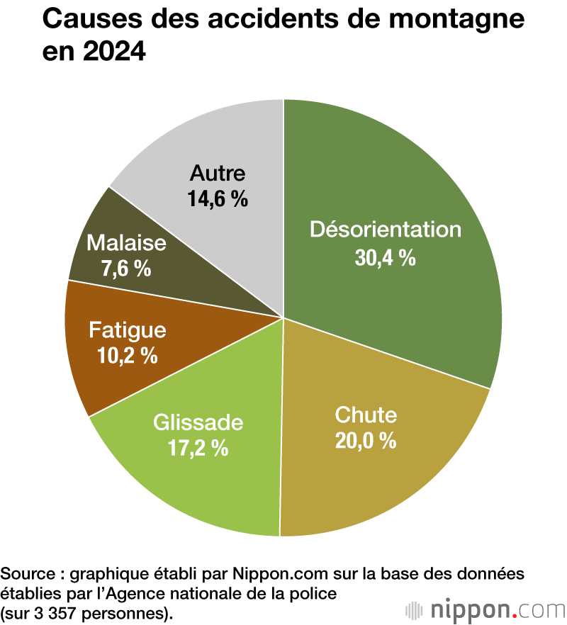Causes des accidents de montagne en 2024