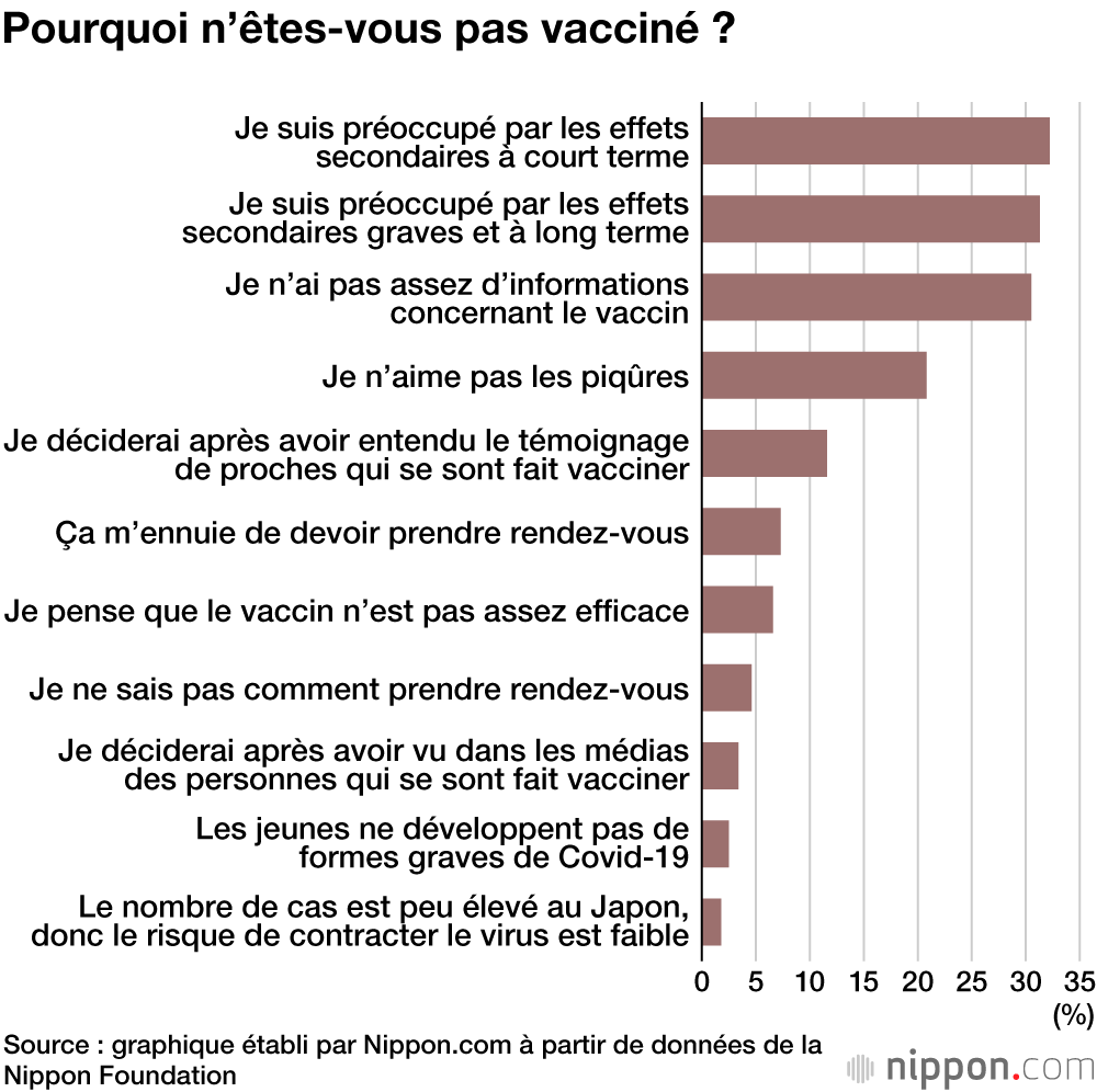 Vaccination contre le Covid-19 : les jeunes japonais convaincus ou opposés ?