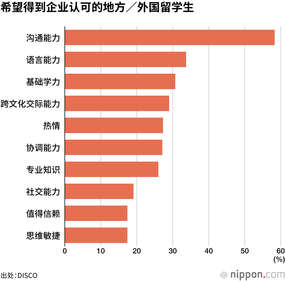 希望得到企业认可的地方／外国留学生