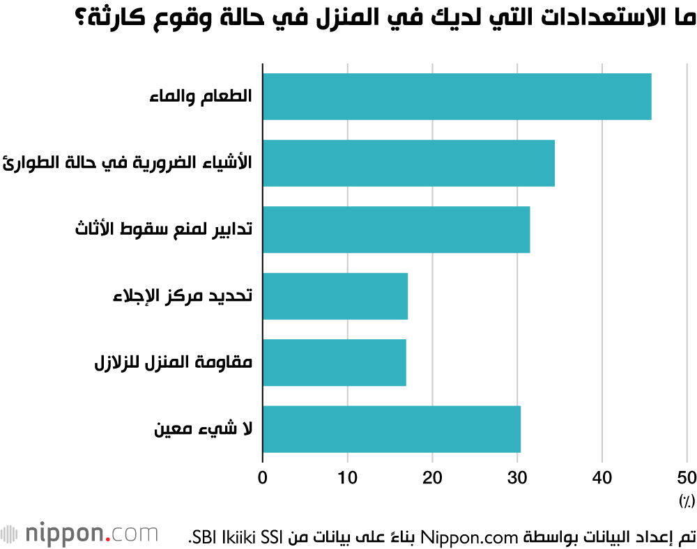  الاستعداد للكوارث في اليابان.. تعرف على الكوارث الطبيعية التي تقلق الشعب الياباني 