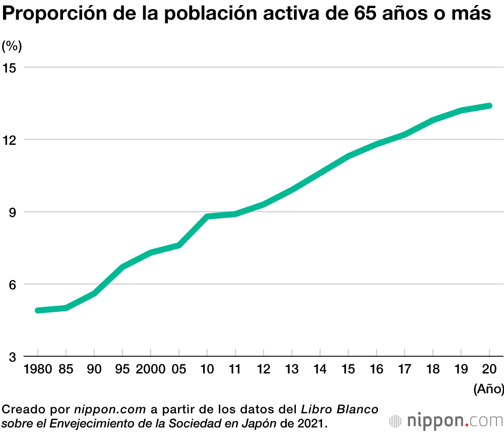 Uno de cada tres japoneses de entre 70 y 74 años continúa trabajando 