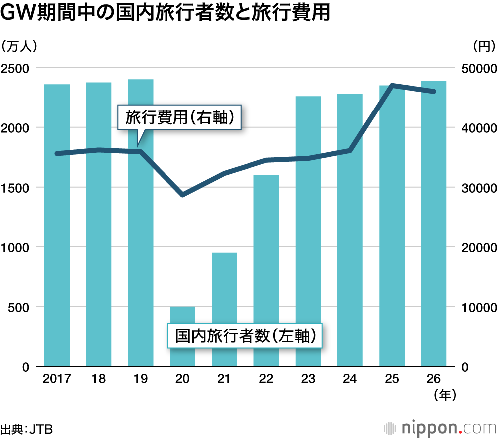 GW期間中の国内旅行者数と旅行費用