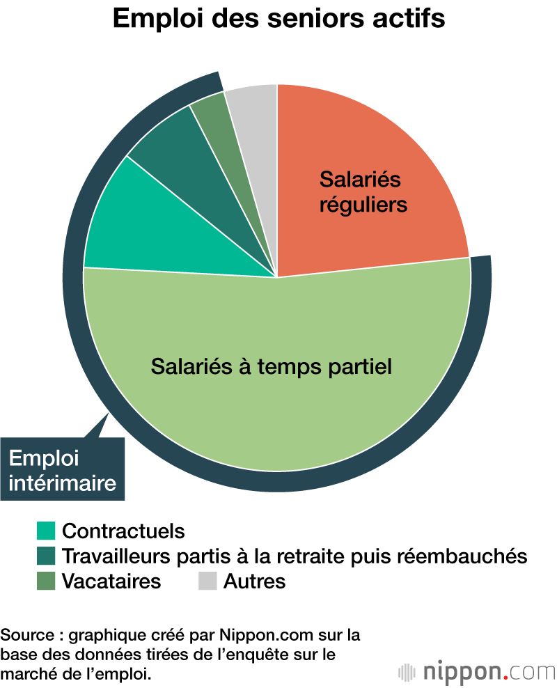 Emploi des seniors actifs