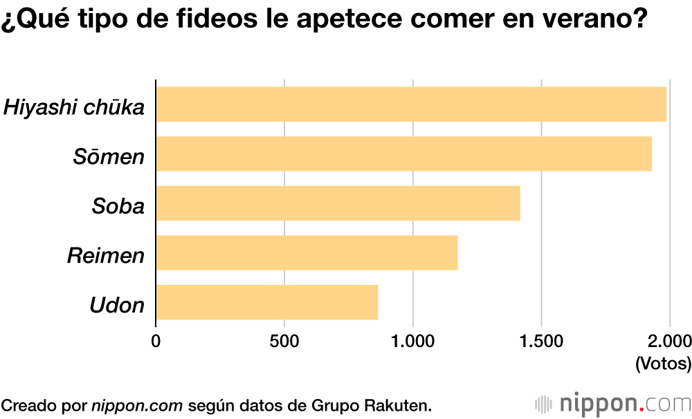 ¿Qué tipo de fideos le apetece comer en verano?