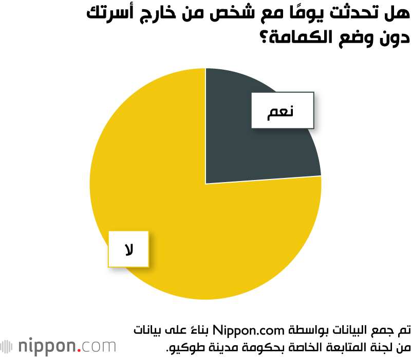 دراسة يابانية: عدد متزايد من حالات الإصابة بكورونا كان بسبب التجمعات وعدم وضع الكمامة