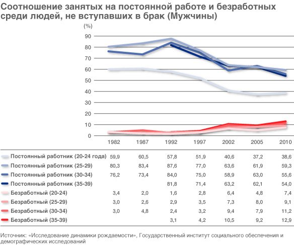 Почему японской молодёжи трудно создать семью? Расслоение в обществе продолжается